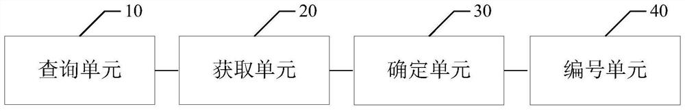 Number generation method and device and electronic equipment