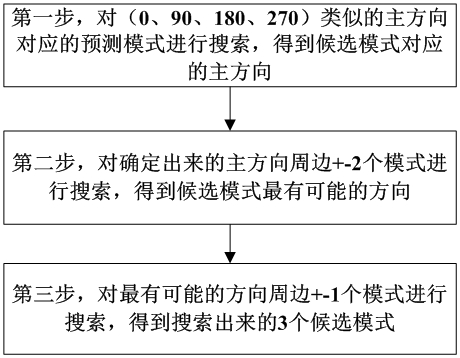 Method and device for improving rate distortion optimization calculation efficiency, equipment and storage medium
