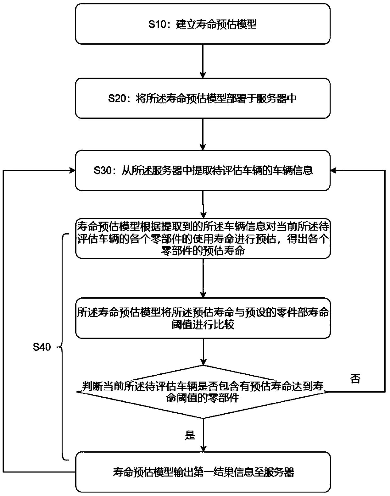 Vehicle part service life prediction method and system based on user fault reporting data