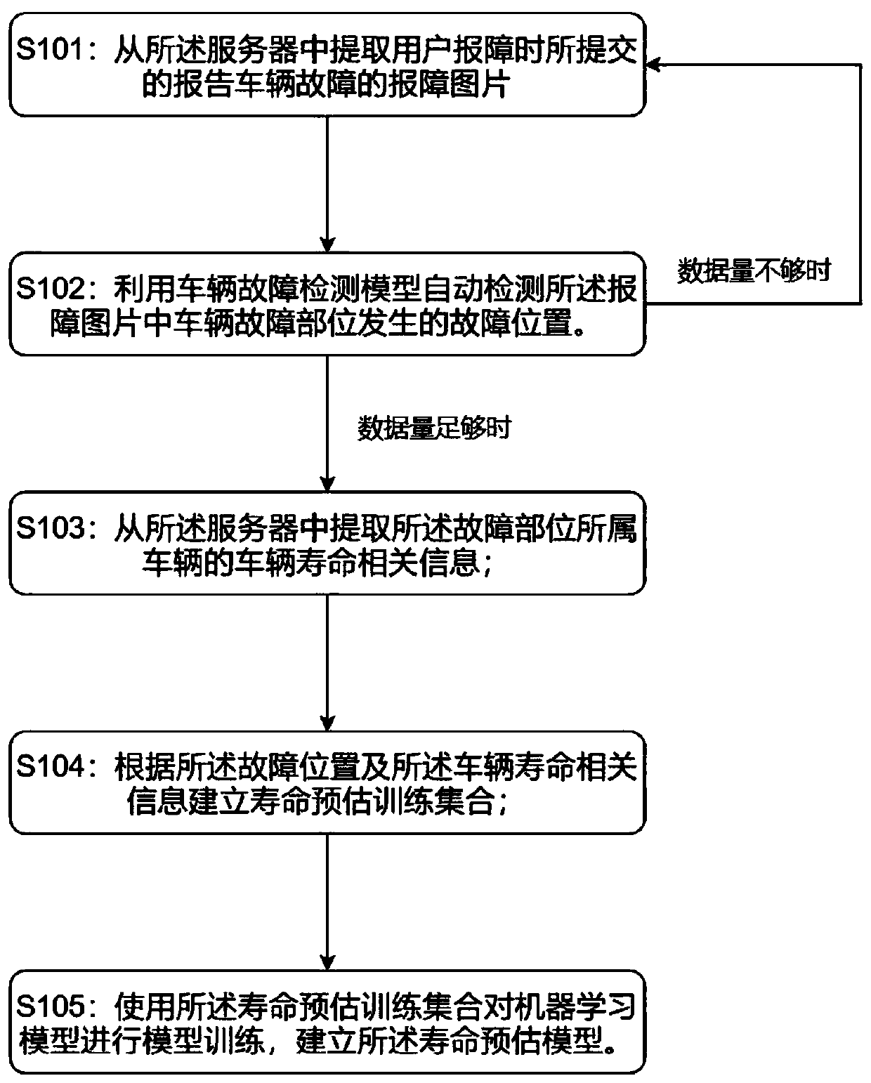 Vehicle part service life prediction method and system based on user fault reporting data