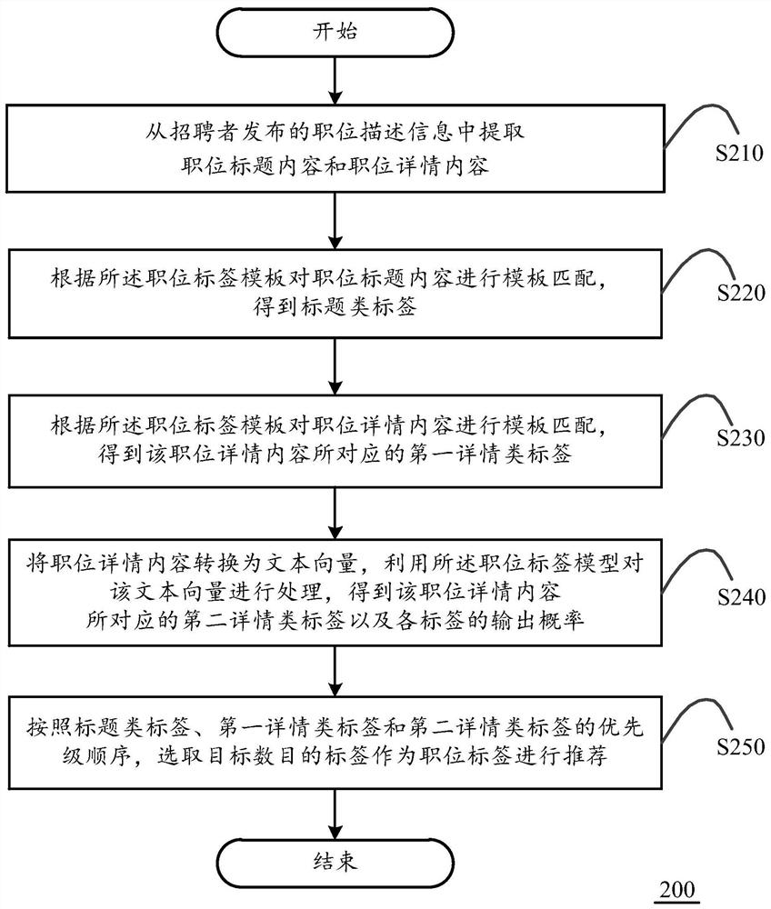 A job tag recommendation method and computing device