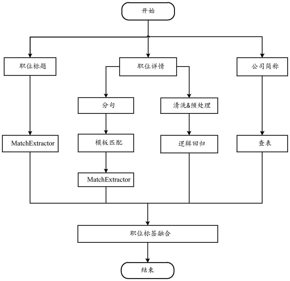 A job tag recommendation method and computing device