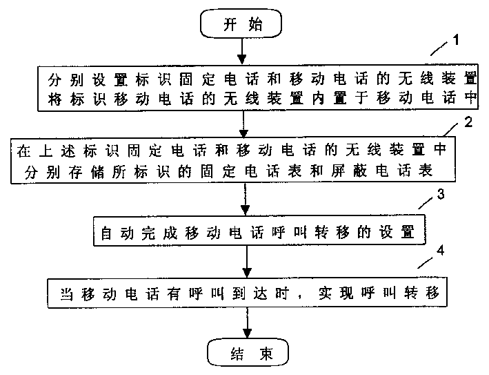 Method for implementing intelligent call forwarding of mobile phone