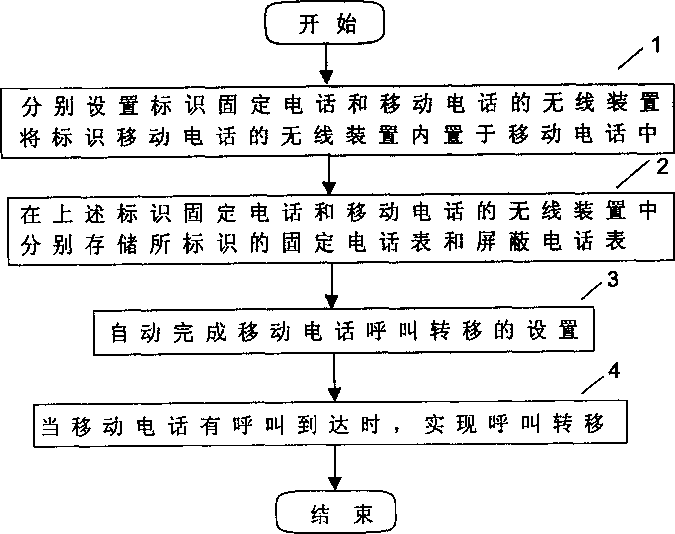 Method for implementing intelligent call forwarding of mobile phone