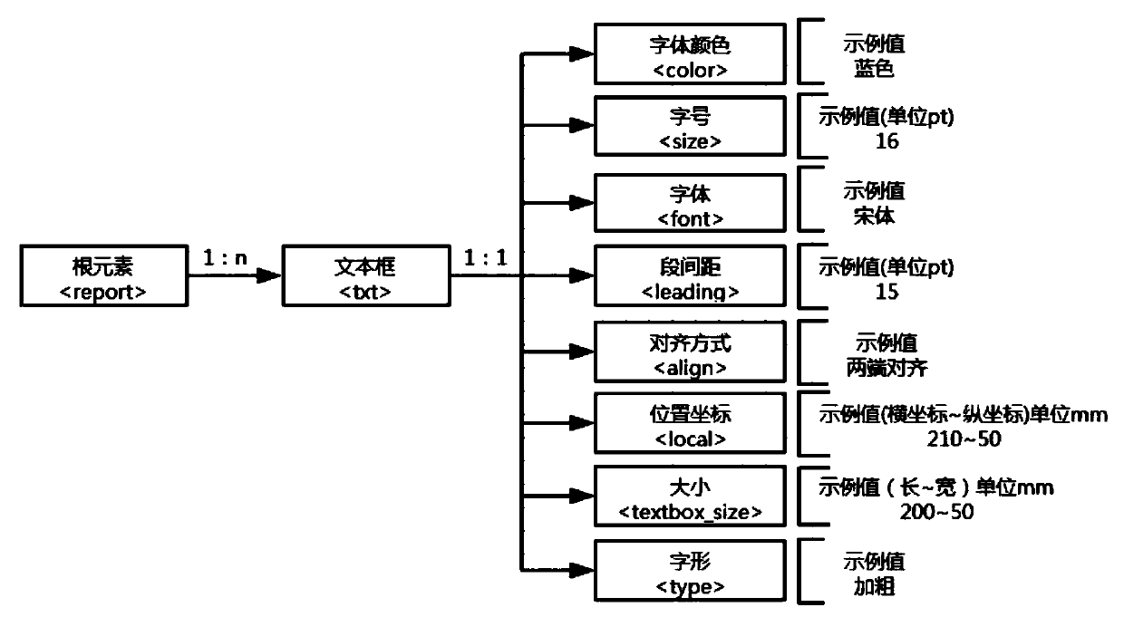 XML-based visual report typesetting and automatic generation method and system