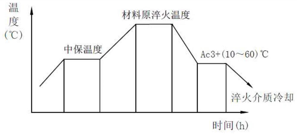 Heat treatment method for reducing residual stress of forgings