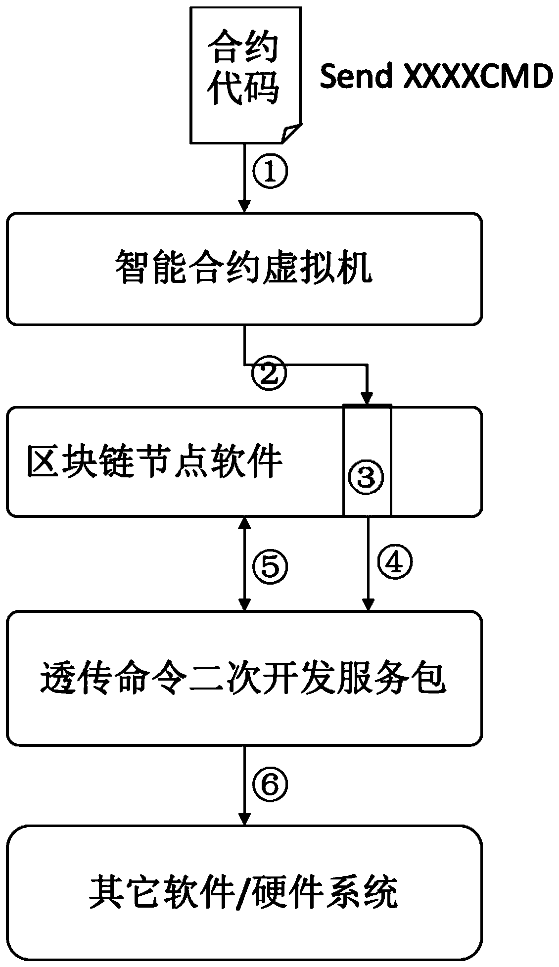 Method for controlling other systems based on single-point contract execution