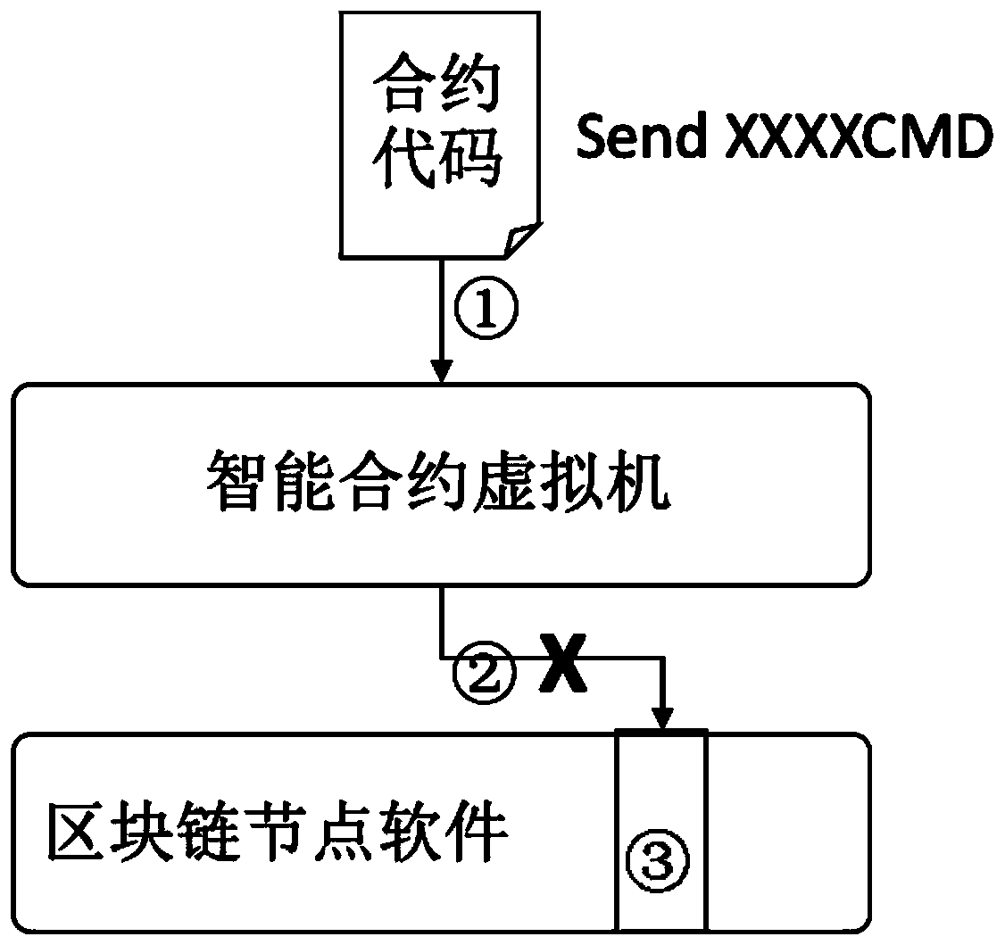 Method for controlling other systems based on single-point contract execution