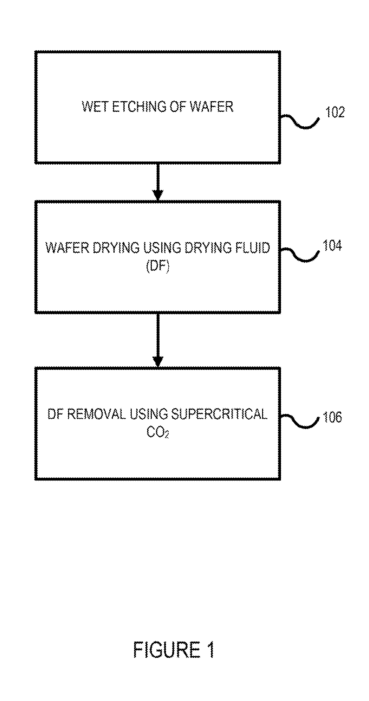 Methods and apparatus for displacing fluids from substrates using supercritical co2