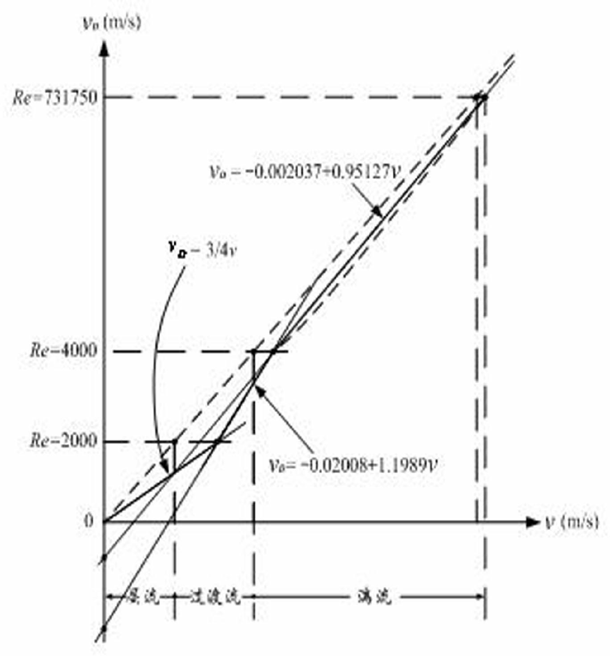 Correction method of flow measurement properties of single-track ultrasonic water meter