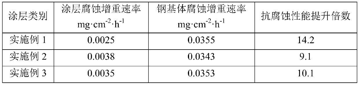 High-temperature-chlorine-corrosion-resistant coating for boiler heating surface, and preparation method thereof