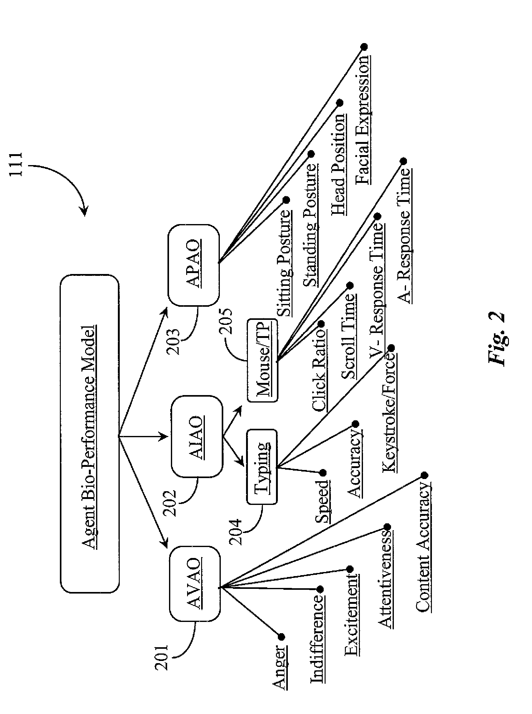 System for Routing Interactions Using Bio-Performance Attributes of Persons as Dynamic Input