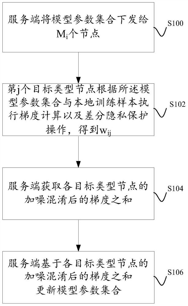 A model training method based on federated learning