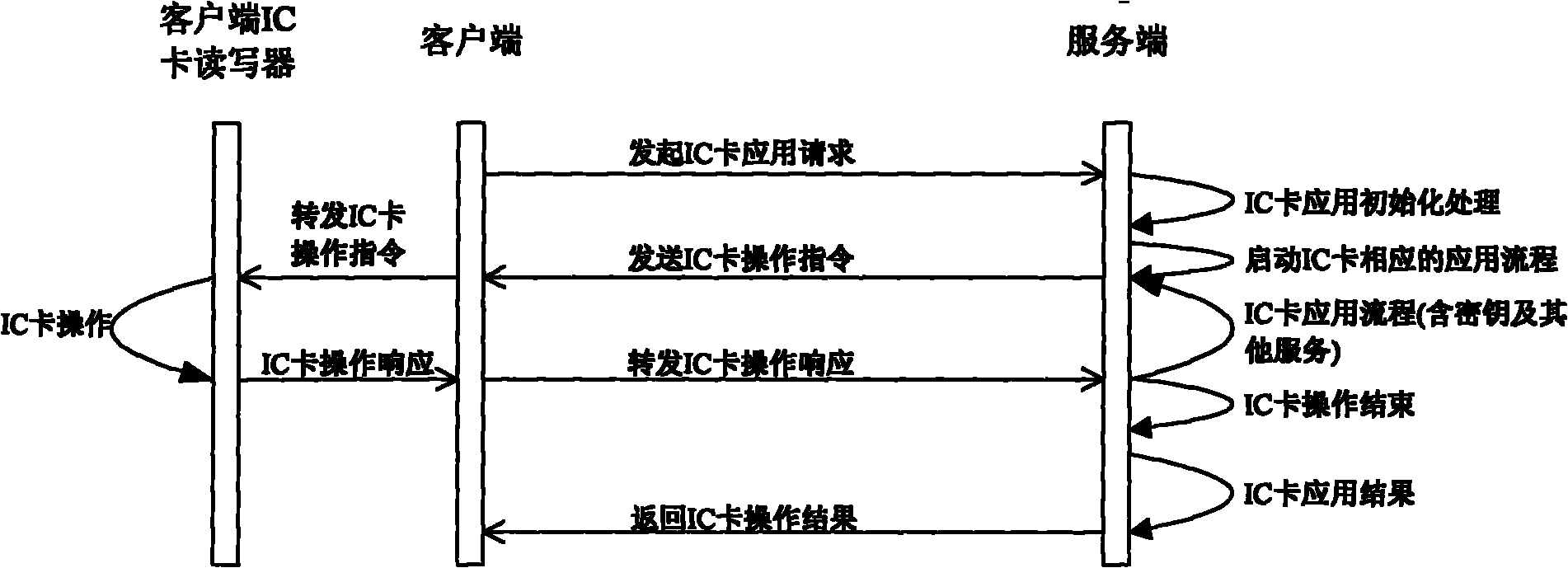 Equipment system and method for remotely operating integrated circuit (IC) card