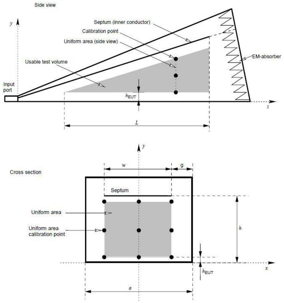 A Calibration Method for Concentric Cone TEM Chamber Field Uniformity