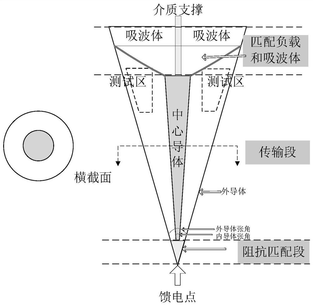 A Calibration Method for Concentric Cone TEM Chamber Field Uniformity