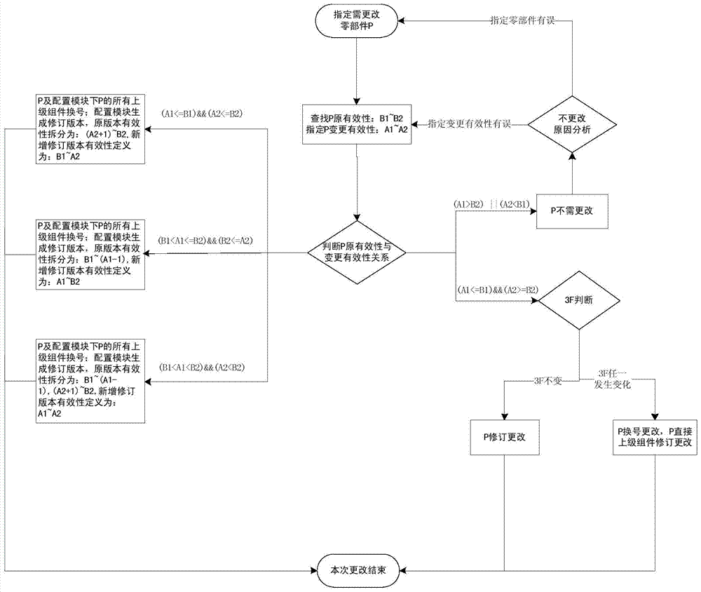 A method of component change control