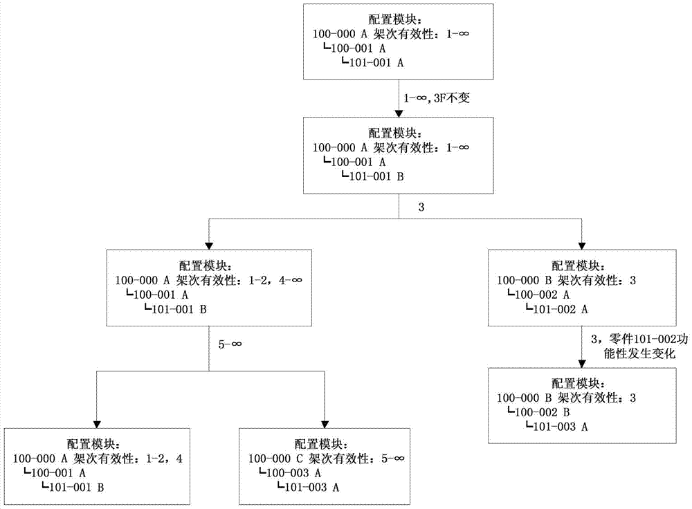 A method of component change control