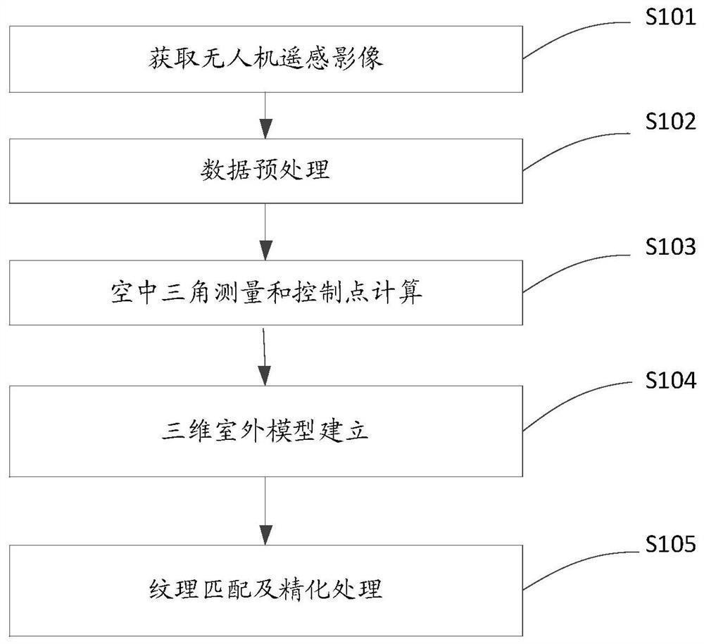 Method and equipment for constructing simulation city model