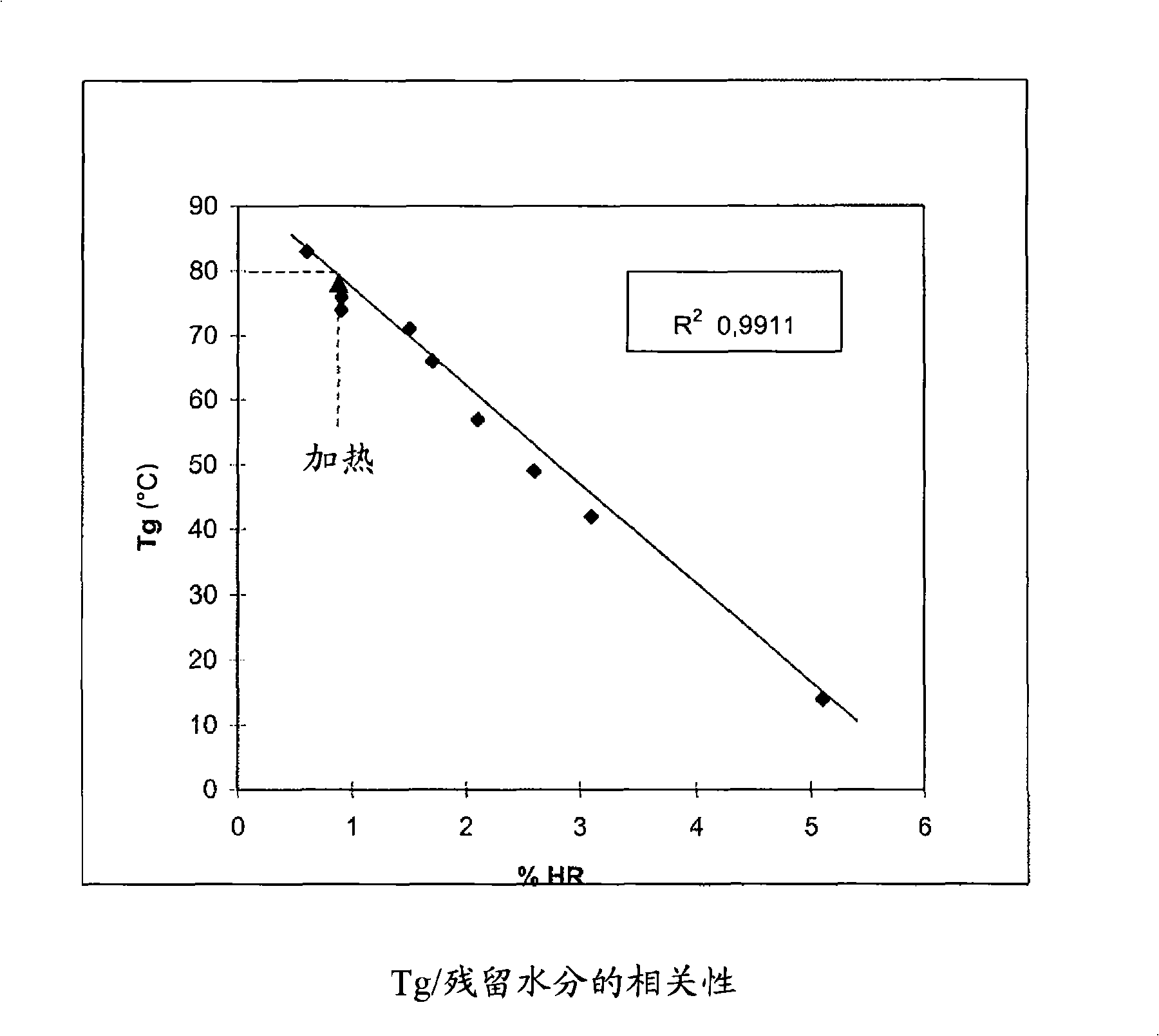 Method for viral inactivation by dry heating based on glass transition temperature