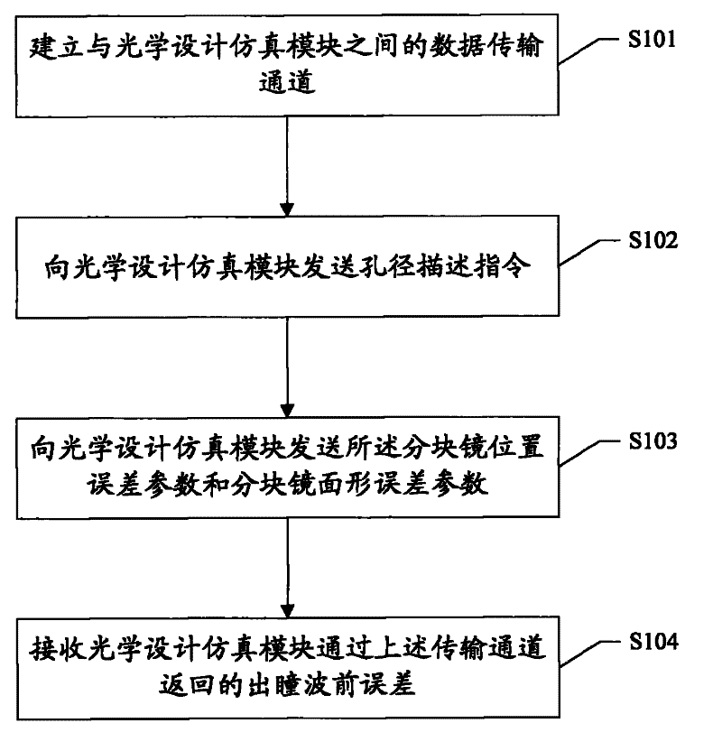 Method and device for analyzing complex pupil imaging of segmented primary mirror