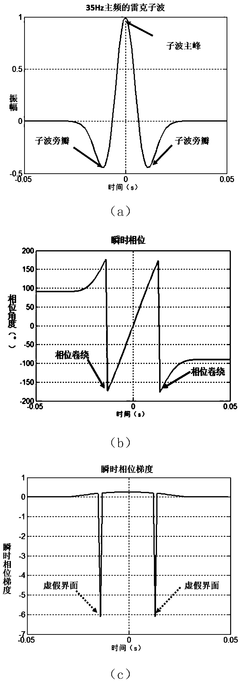 Instantaneous phase gradient attribute extraction method based on ocean broadband seismic data waveform