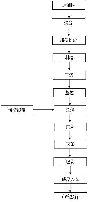 Ginseng and semen cassiae tableted candy and preparation method thereof