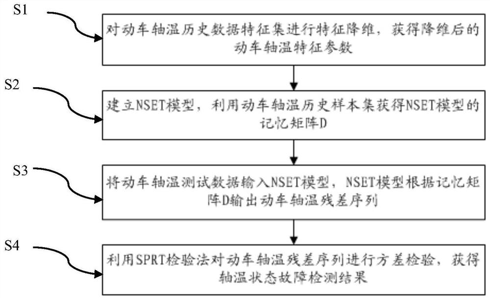 Axle temperature fault detection method based on NEST and SPRT fusion algorithm