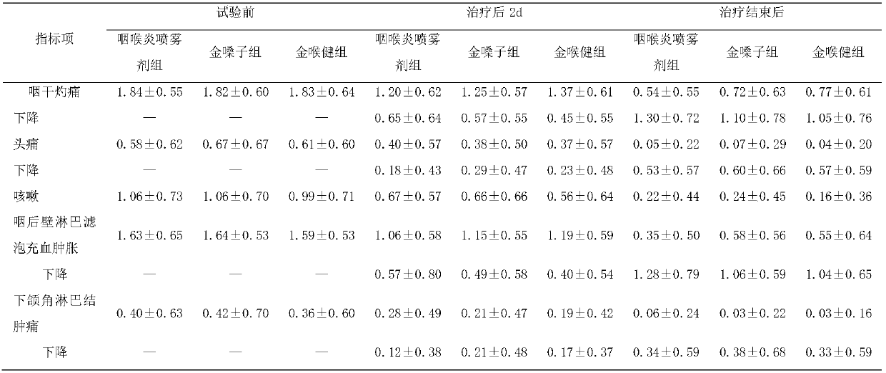 Sphagitis spray and preparation method thereof