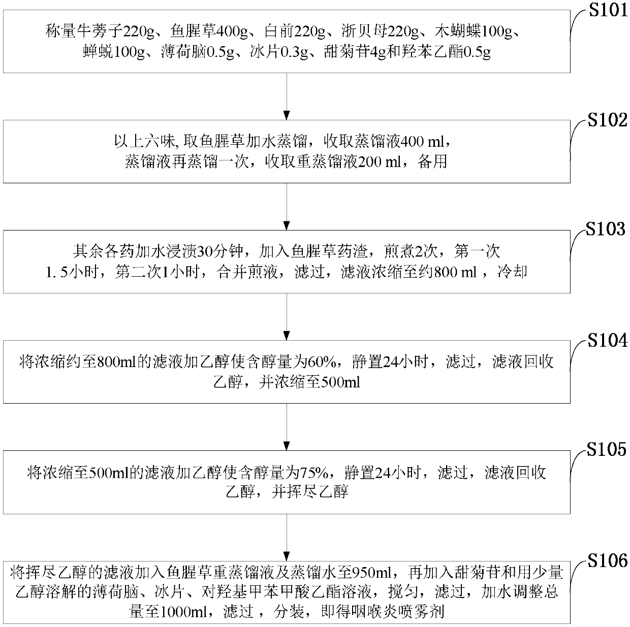 Sphagitis spray and preparation method thereof