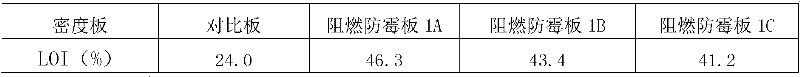 B-P-Zn-Si series density board flame-retardant mildew-proof agent and preparation and application thereof