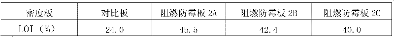 B-P-Zn-Si series density board flame-retardant mildew-proof agent and preparation and application thereof