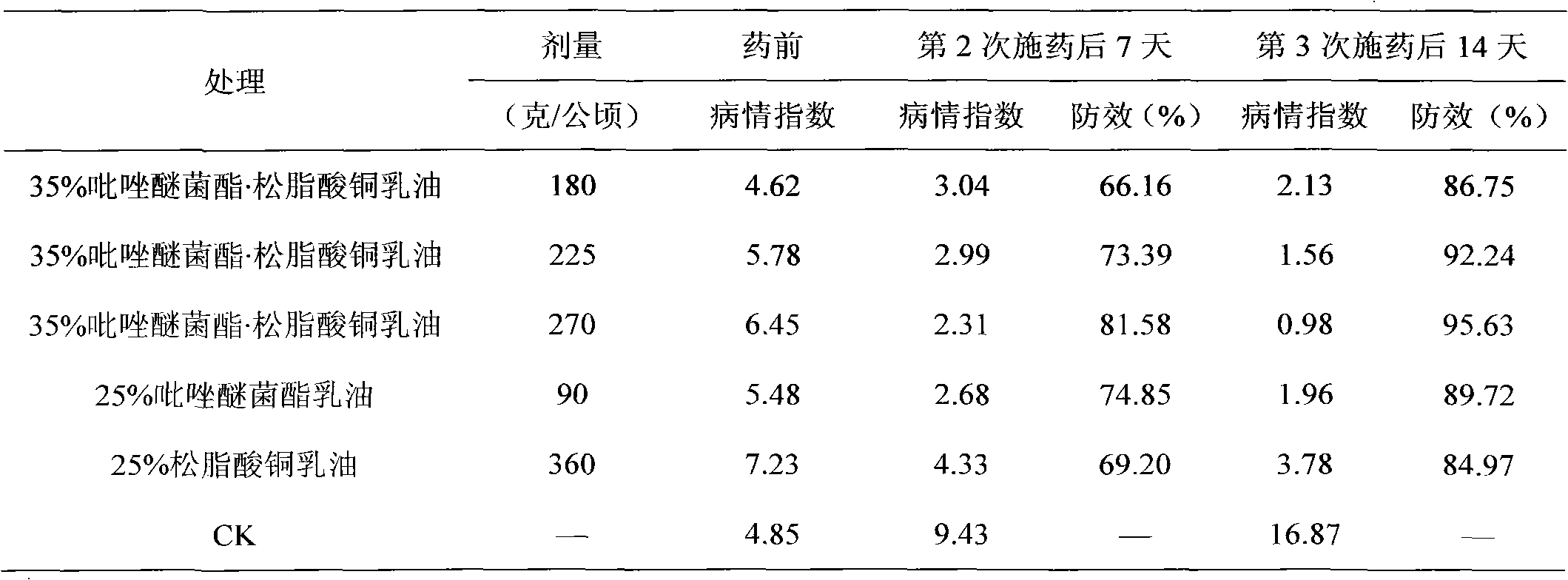 Bactericide composition containing pyraclostrobin and copper rosinate