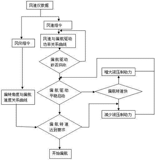 Novel real-time damping control method of yaw system of wind generating set