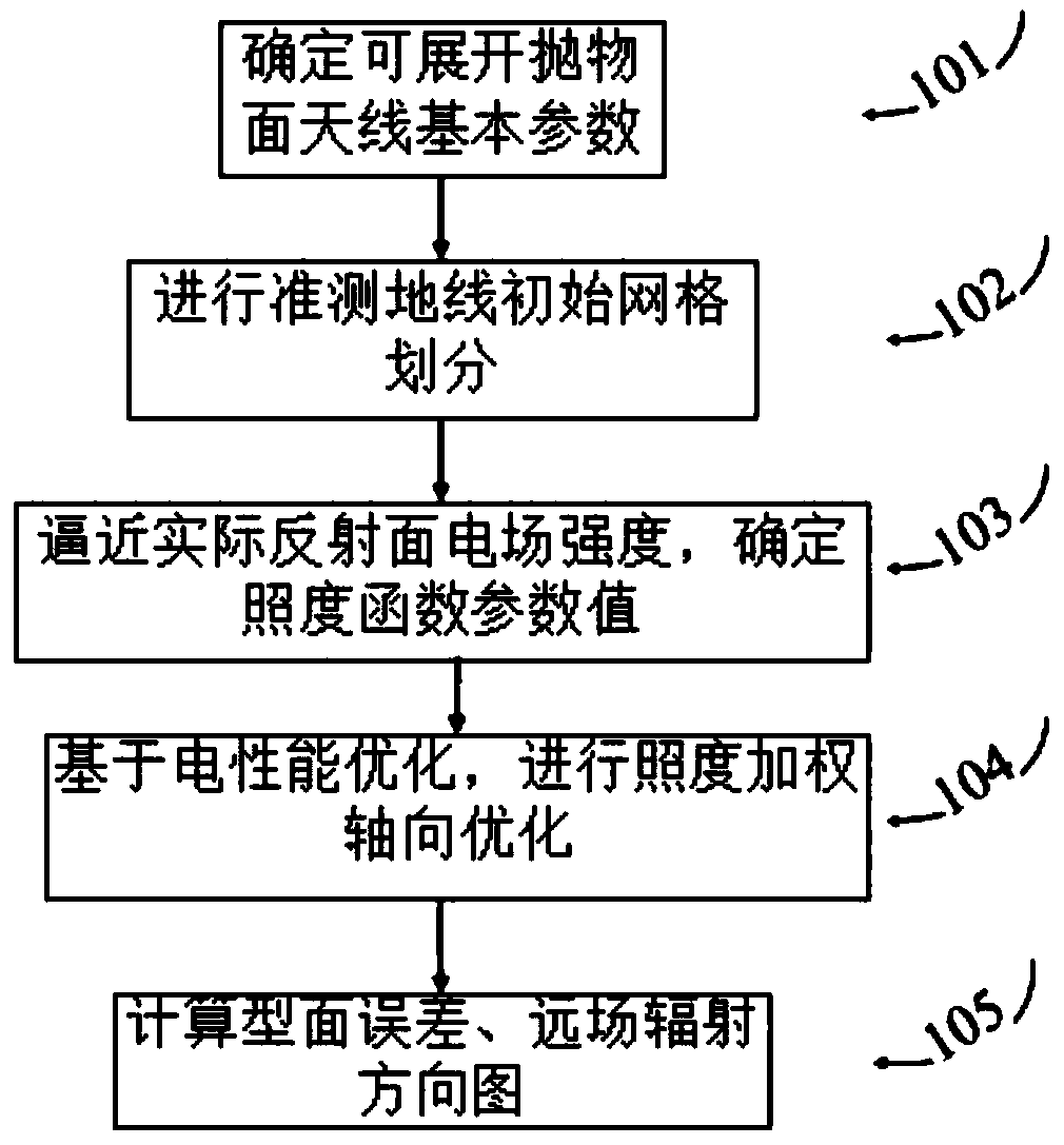 Design method of topology structure of deployable parabolic antenna wire mesh based on electrical performance optimization