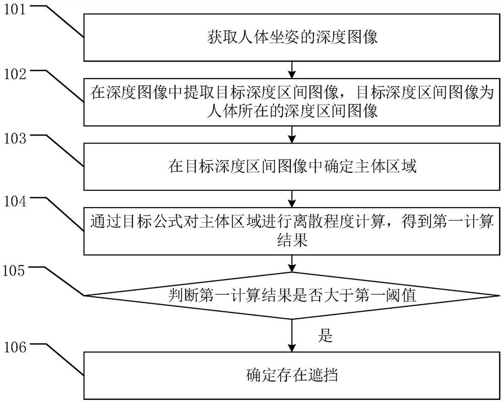 Sitting posture recognition shielding judgment method based on TOF camera and intelligent table lamp