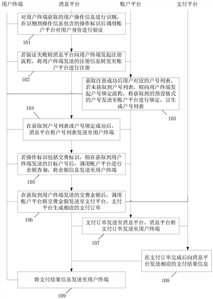 Electric charge payment method and system based on 5G message