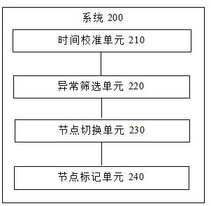 Power distribution system scheduling node management method and system, terminal and storage medium