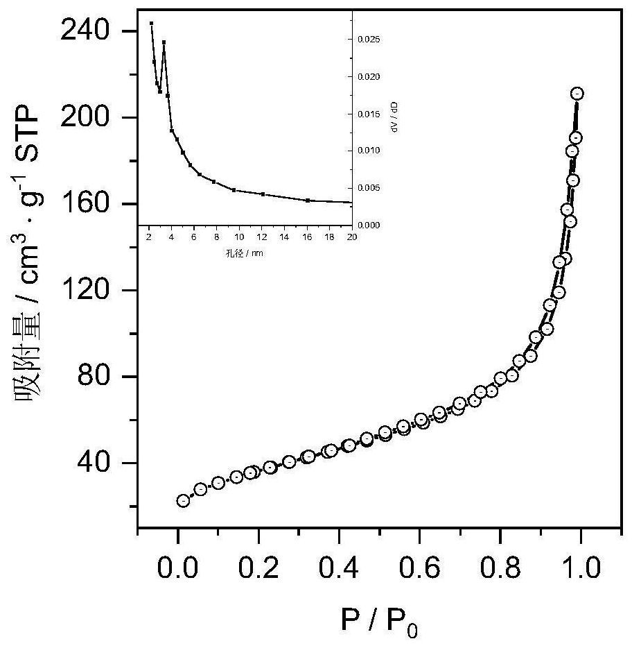 Preparation method and application of nitrogen and oxygen co-doped carbon material containing 3d metal single atom