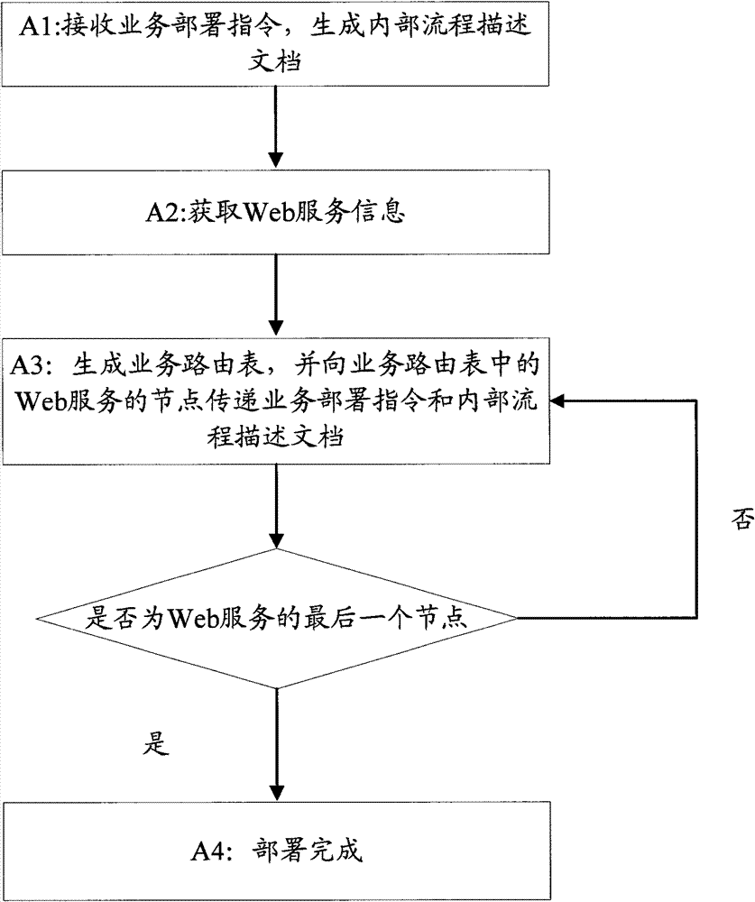 Method and device for service deployment
