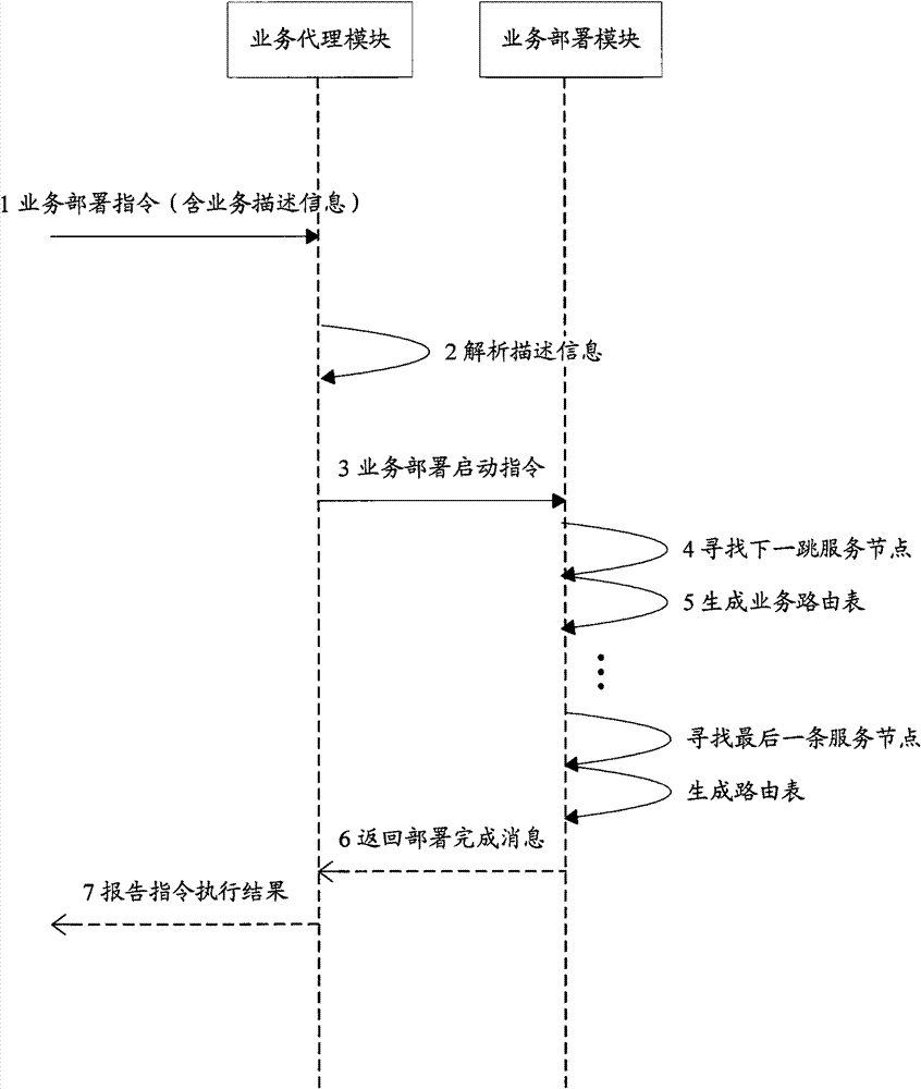 Method and device for service deployment