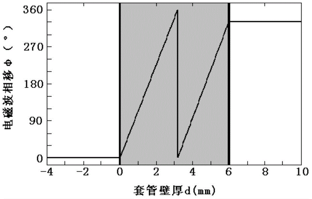 Remote-field electromagnetic eddy current logging instrument and quantitative interpretation calibration method thereof