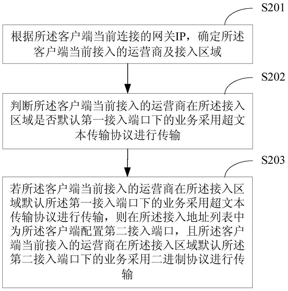 Communication method and device of long connection of network