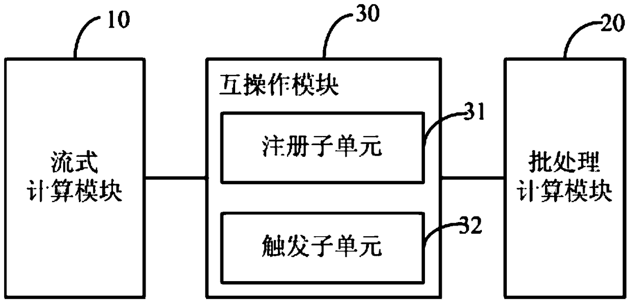 Interoperable data processing system and method based on streaming computing and batch computing