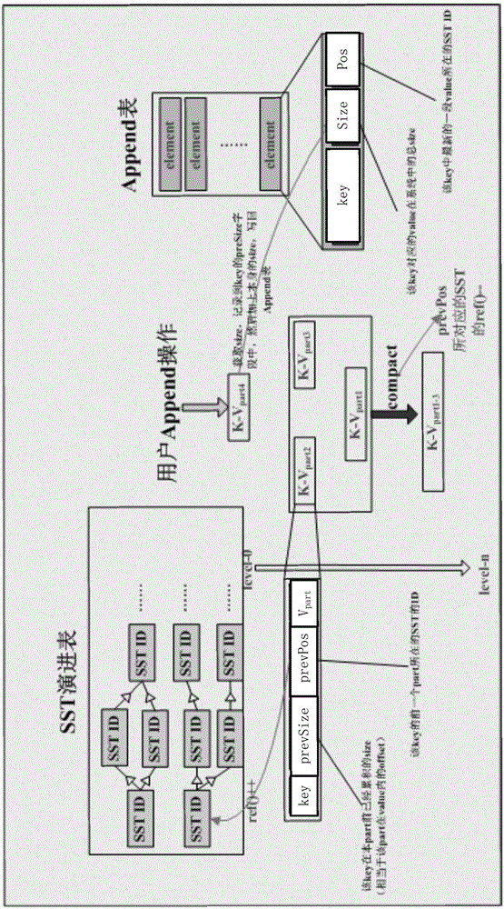 Append operation method for LSM tree memory system and reading and merging method for loads of append operation