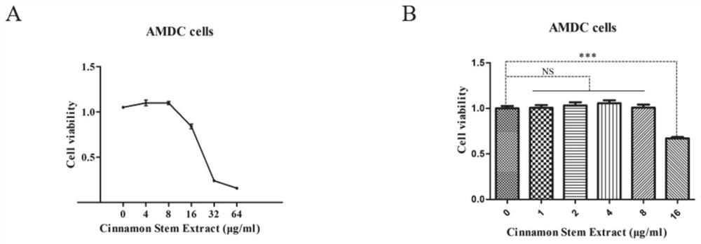 Application of Guizhi Zhonglou Xuejie Extract in the Preparation of Drugs for Adenomyosis