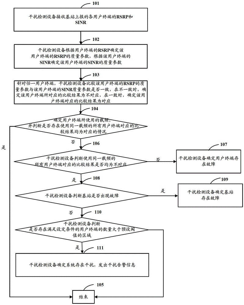 Interference detection method, device and system