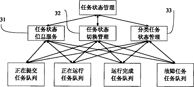 Cluster task dispatching manager used for multi-grid access