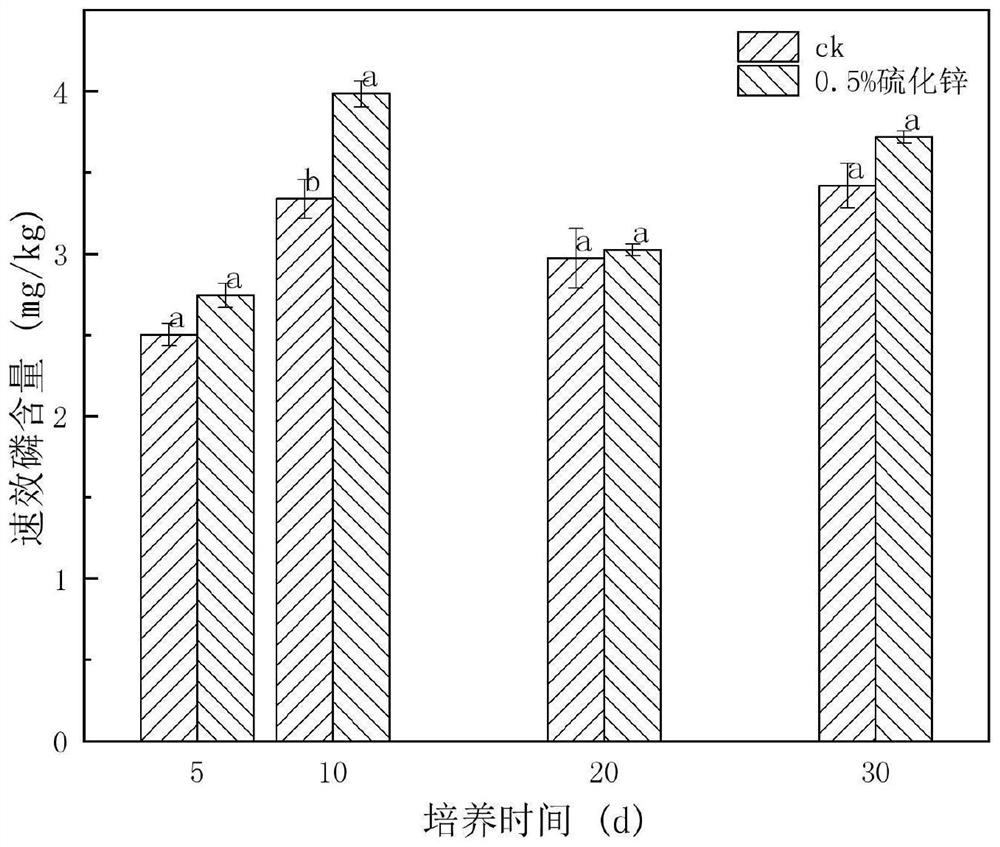 Method for rapidly improving activity of phosphorus left in soil by applying sulfide