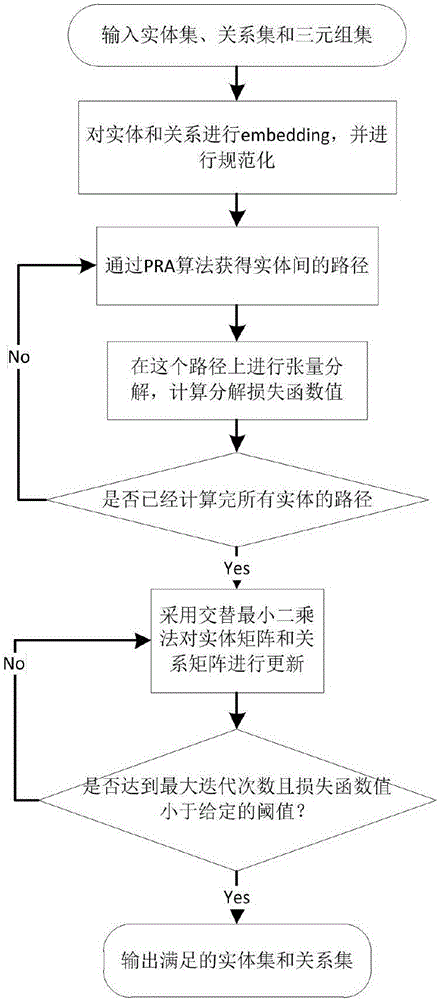 Knowledge graph representation learning method based on path tensor decomposition